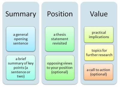 How to write a conclusion for a poetry essay